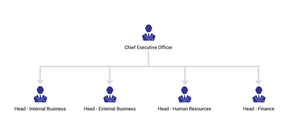 Organizations Chart